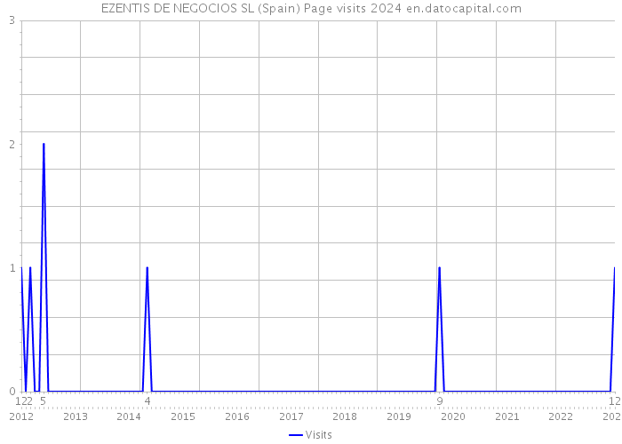 EZENTIS DE NEGOCIOS SL (Spain) Page visits 2024 