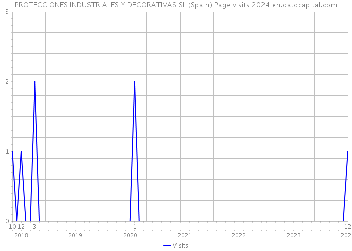 PROTECCIONES INDUSTRIALES Y DECORATIVAS SL (Spain) Page visits 2024 