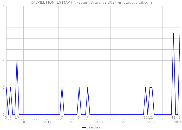 GABRIEL MONTES MARTIN (Spain) Searches 2024 