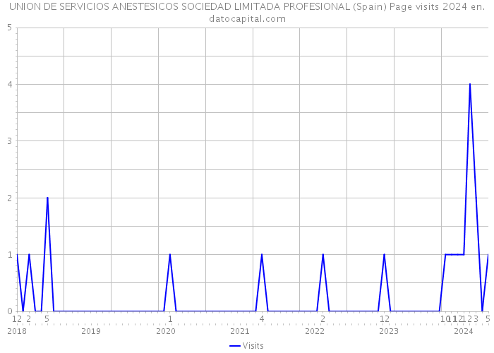 UNION DE SERVICIOS ANESTESICOS SOCIEDAD LIMITADA PROFESIONAL (Spain) Page visits 2024 
