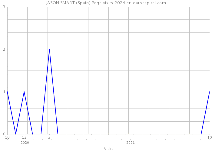 JASON SMART (Spain) Page visits 2024 