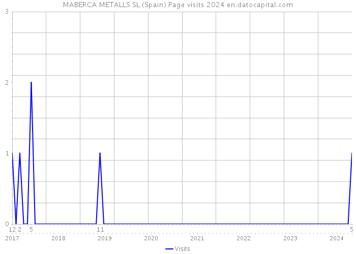 MABERCA METALLS SL (Spain) Page visits 2024 