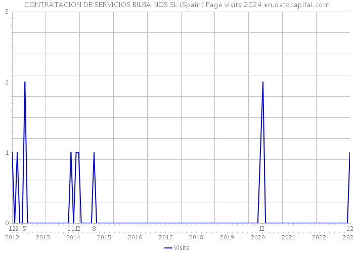 CONTRATACION DE SERVICIOS BILBAINOS SL (Spain) Page visits 2024 