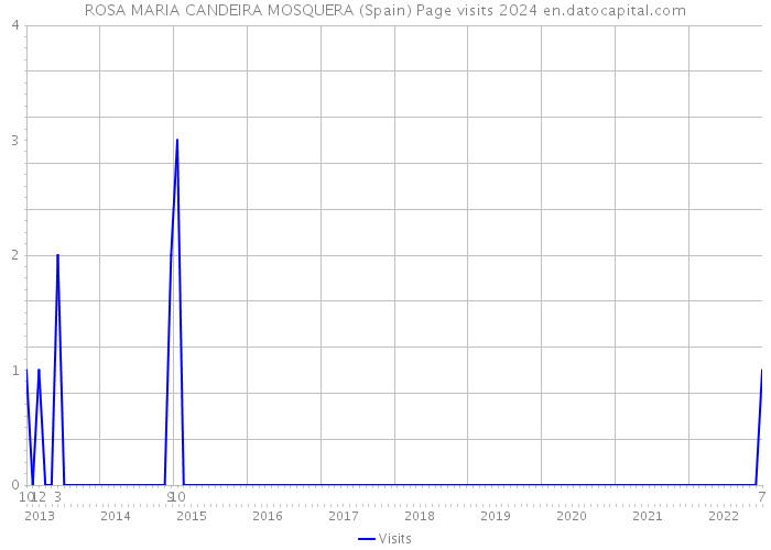 ROSA MARIA CANDEIRA MOSQUERA (Spain) Page visits 2024 