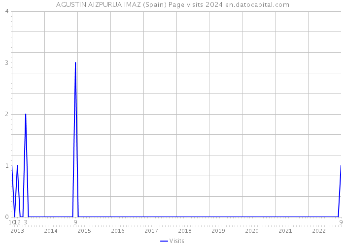 AGUSTIN AIZPURUA IMAZ (Spain) Page visits 2024 