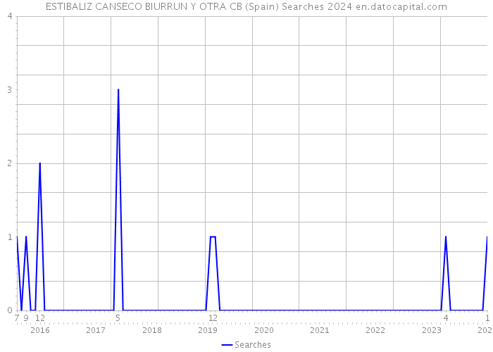 ESTIBALIZ CANSECO BIURRUN Y OTRA CB (Spain) Searches 2024 