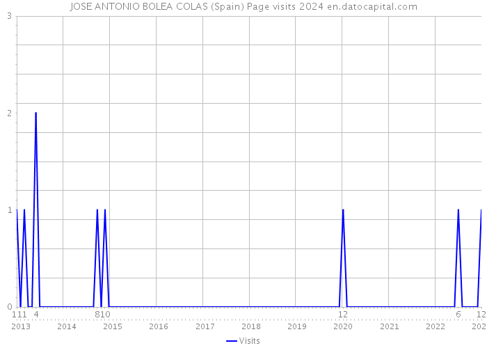 JOSE ANTONIO BOLEA COLAS (Spain) Page visits 2024 