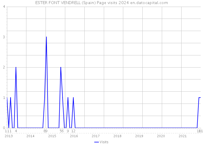 ESTER FONT VENDRELL (Spain) Page visits 2024 
