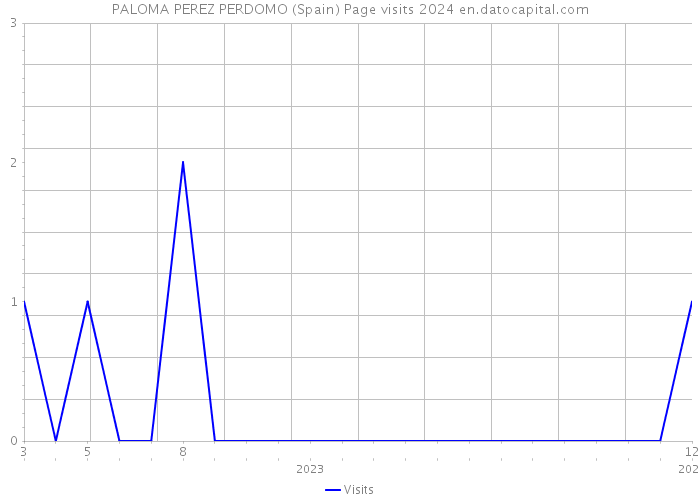PALOMA PEREZ PERDOMO (Spain) Page visits 2024 
