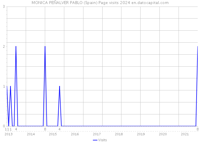 MONICA PEÑALVER PABLO (Spain) Page visits 2024 