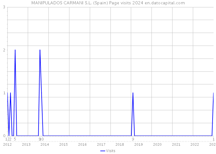 MANIPULADOS CARMANI S.L. (Spain) Page visits 2024 