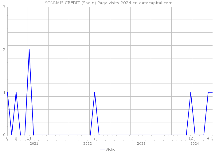 LYONNAIS CREDIT (Spain) Page visits 2024 