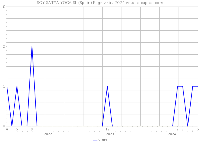SOY SATYA YOGA SL (Spain) Page visits 2024 