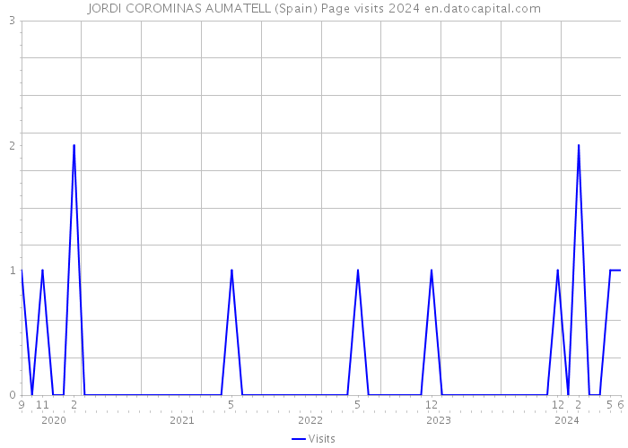 JORDI COROMINAS AUMATELL (Spain) Page visits 2024 