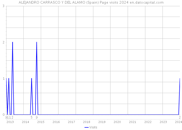 ALEJANDRO CARRASCO Y DEL ALAMO (Spain) Page visits 2024 