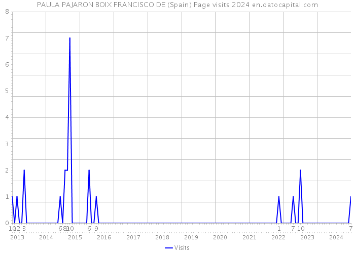 PAULA PAJARON BOIX FRANCISCO DE (Spain) Page visits 2024 