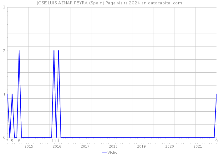 JOSE LUIS AZNAR PEYRA (Spain) Page visits 2024 