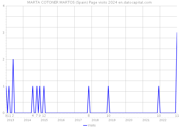 MARTA COTONER MARTOS (Spain) Page visits 2024 
