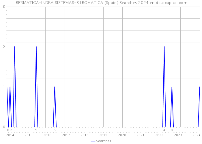 IBERMATICA-INDRA SISTEMAS-BILBOMATICA (Spain) Searches 2024 