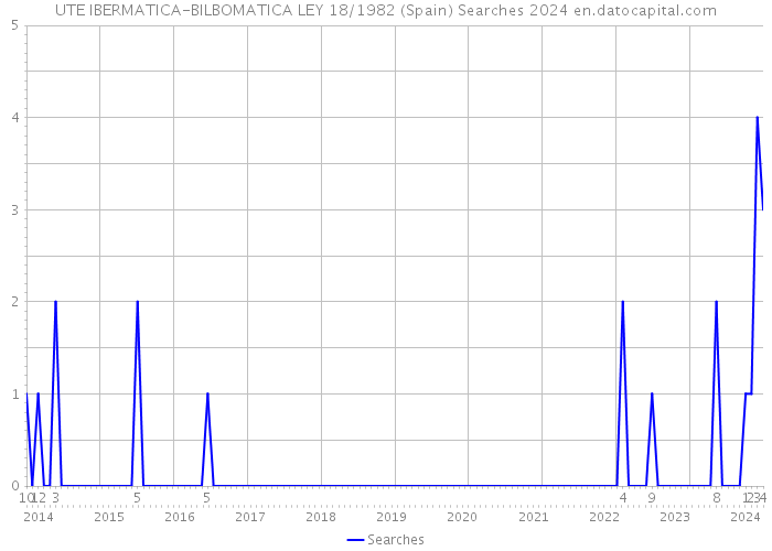 UTE IBERMATICA-BILBOMATICA LEY 18/1982 (Spain) Searches 2024 