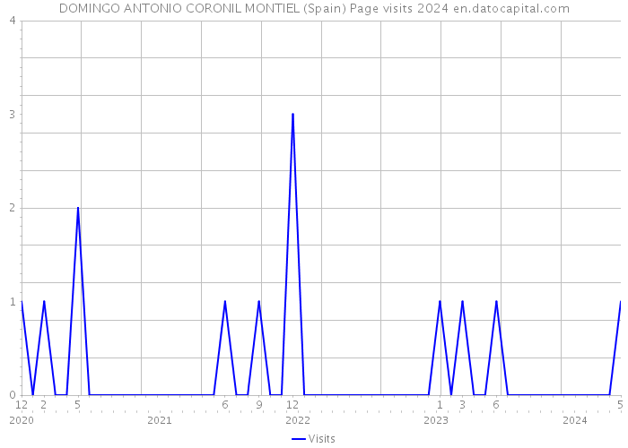 DOMINGO ANTONIO CORONIL MONTIEL (Spain) Page visits 2024 