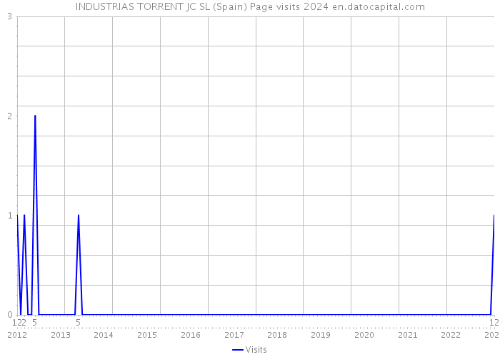 INDUSTRIAS TORRENT JC SL (Spain) Page visits 2024 