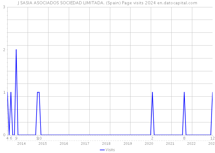 J SASIA ASOCIADOS SOCIEDAD LIMITADA. (Spain) Page visits 2024 