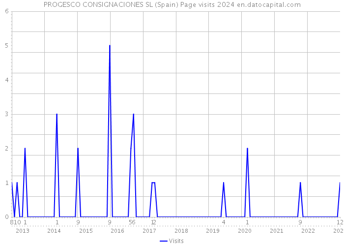PROGESCO CONSIGNACIONES SL (Spain) Page visits 2024 