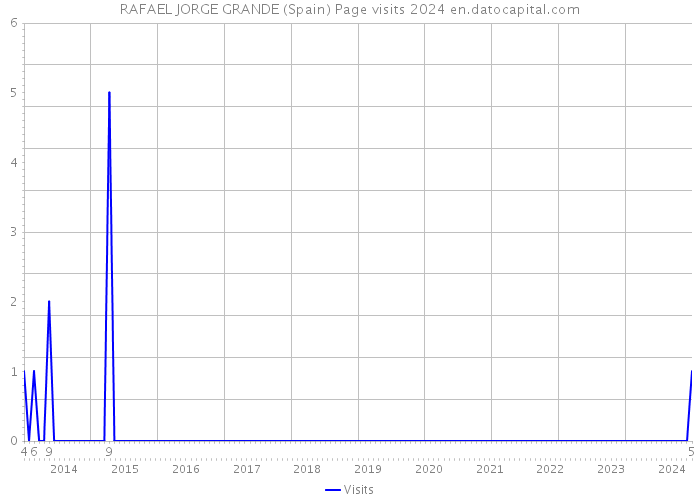 RAFAEL JORGE GRANDE (Spain) Page visits 2024 