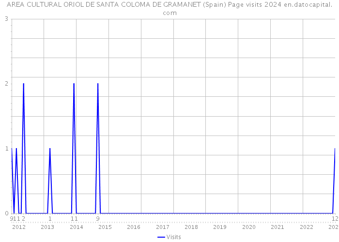 AREA CULTURAL ORIOL DE SANTA COLOMA DE GRAMANET (Spain) Page visits 2024 