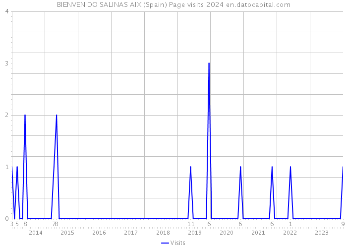 BIENVENIDO SALINAS AIX (Spain) Page visits 2024 