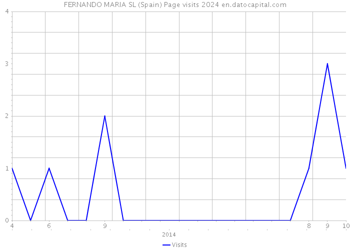 FERNANDO MARIA SL (Spain) Page visits 2024 