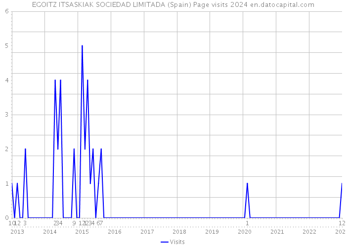 EGOITZ ITSASKIAK SOCIEDAD LIMITADA (Spain) Page visits 2024 