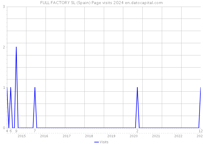 FULL FACTORY SL (Spain) Page visits 2024 