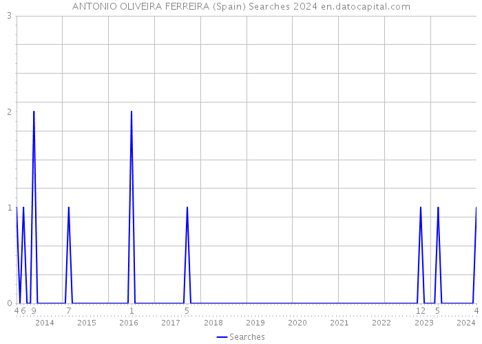 ANTONIO OLIVEIRA FERREIRA (Spain) Searches 2024 