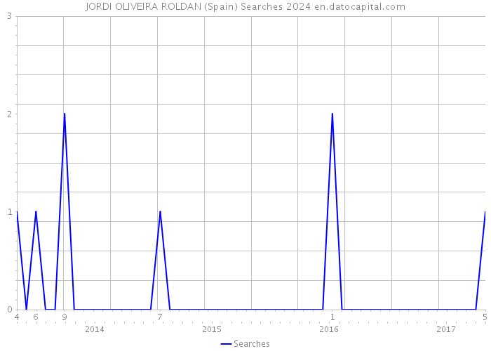 JORDI OLIVEIRA ROLDAN (Spain) Searches 2024 