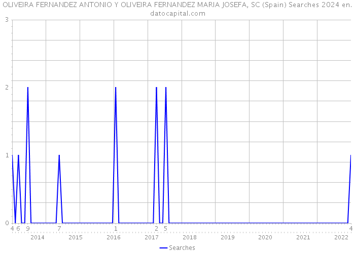 OLIVEIRA FERNANDEZ ANTONIO Y OLIVEIRA FERNANDEZ MARIA JOSEFA, SC (Spain) Searches 2024 