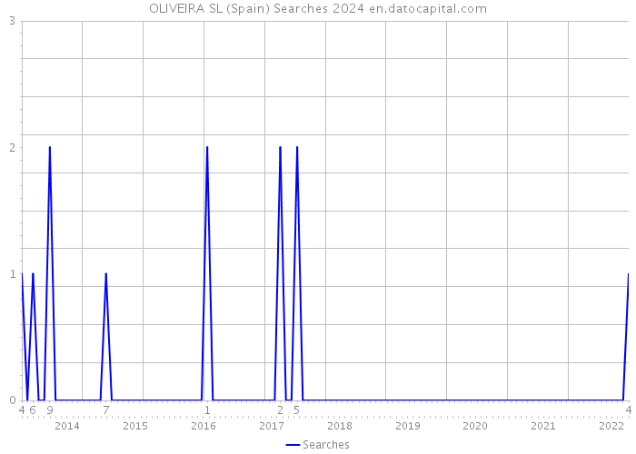 OLIVEIRA SL (Spain) Searches 2024 