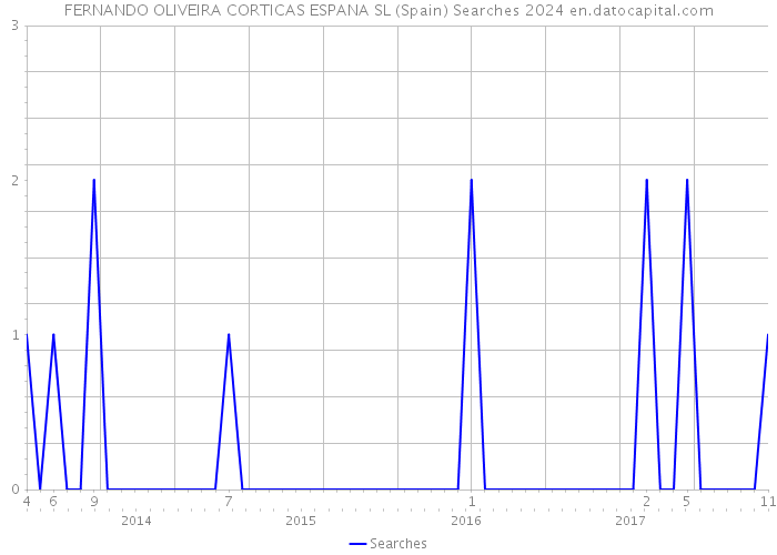 FERNANDO OLIVEIRA CORTICAS ESPANA SL (Spain) Searches 2024 