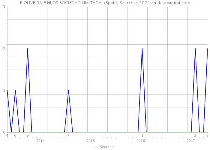 B OLIVEIRA E HIJOS SOCIEDAD LIMITADA. (Spain) Searches 2024 