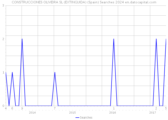 CONSTRUCCIONES OLIVEIRA SL (EXTINGUIDA) (Spain) Searches 2024 