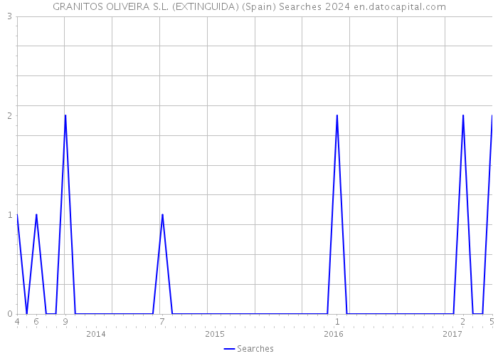 GRANITOS OLIVEIRA S.L. (EXTINGUIDA) (Spain) Searches 2024 