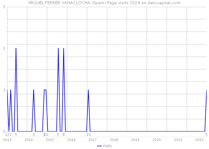 MIGUEL FERRER VANACLOCHA (Spain) Page visits 2024 