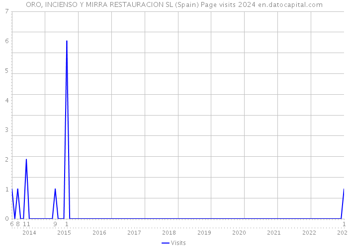 ORO, INCIENSO Y MIRRA RESTAURACION SL (Spain) Page visits 2024 