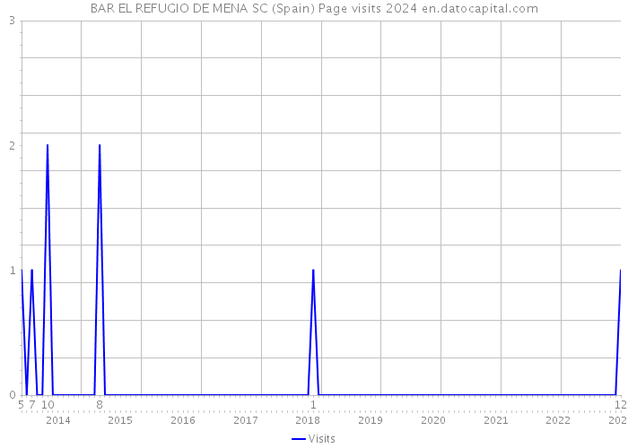 BAR EL REFUGIO DE MENA SC (Spain) Page visits 2024 