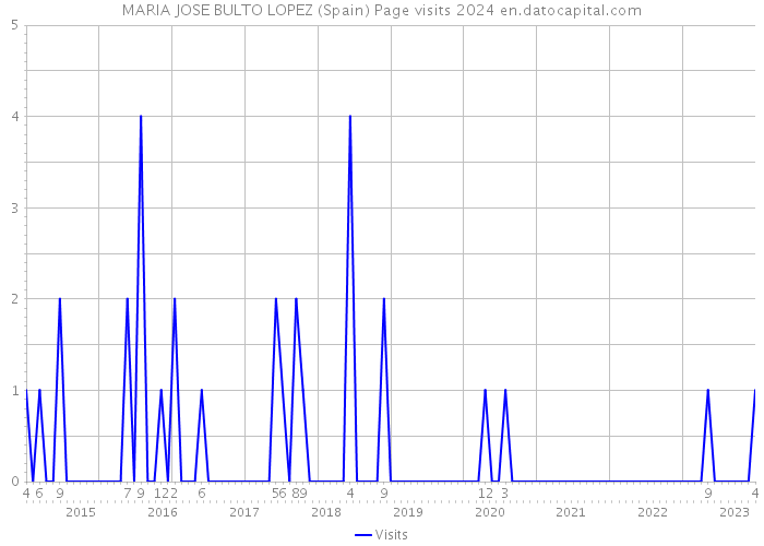 MARIA JOSE BULTO LOPEZ (Spain) Page visits 2024 