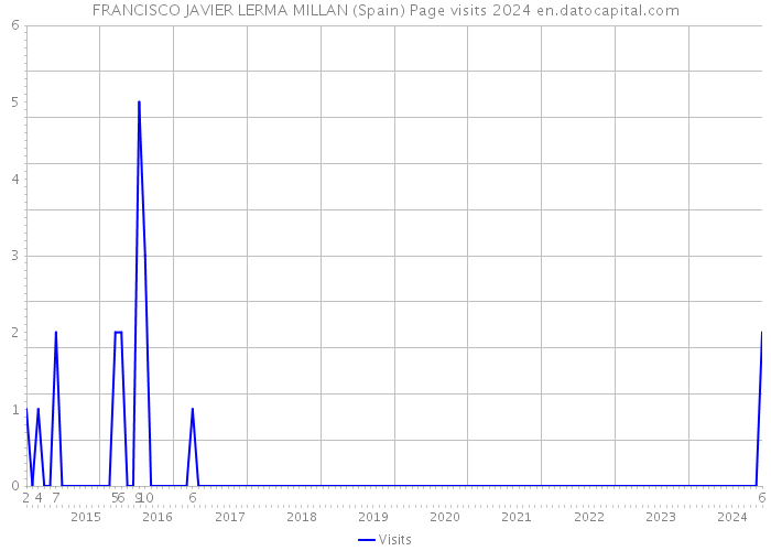 FRANCISCO JAVIER LERMA MILLAN (Spain) Page visits 2024 