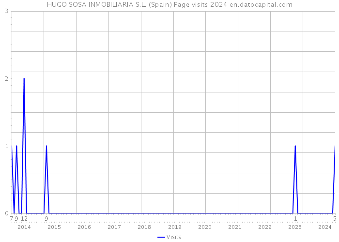 HUGO SOSA INMOBILIARIA S.L. (Spain) Page visits 2024 