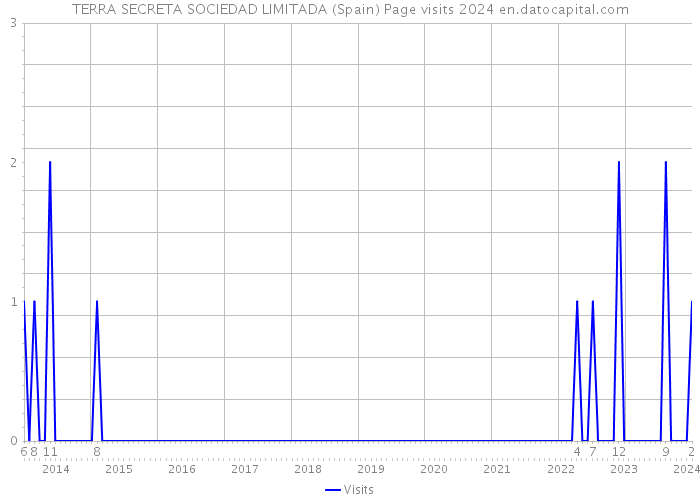 TERRA SECRETA SOCIEDAD LIMITADA (Spain) Page visits 2024 
