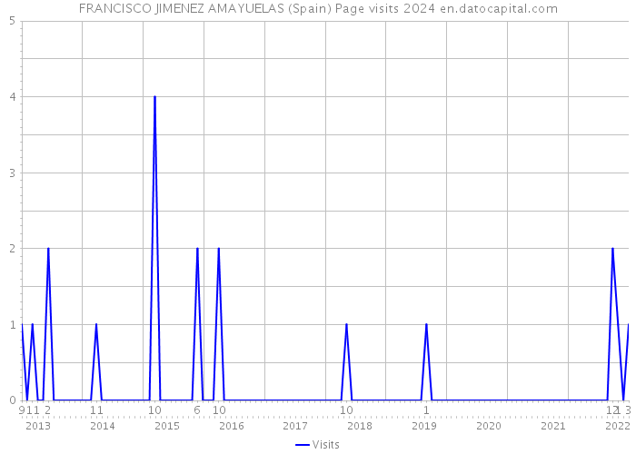 FRANCISCO JIMENEZ AMAYUELAS (Spain) Page visits 2024 